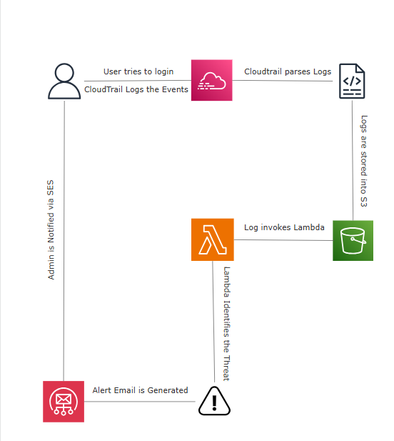 AWS Cloud Threat Logger -  A lightweight, serverless security tool that moni...